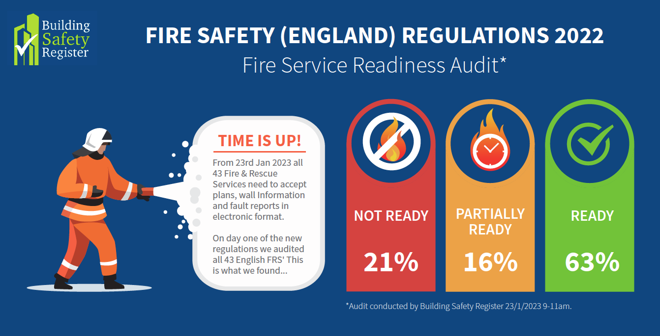 Fire Safety (England) Regulations 2022 – Readiness Audit