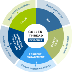Building Safety Software from the Building Safety Register